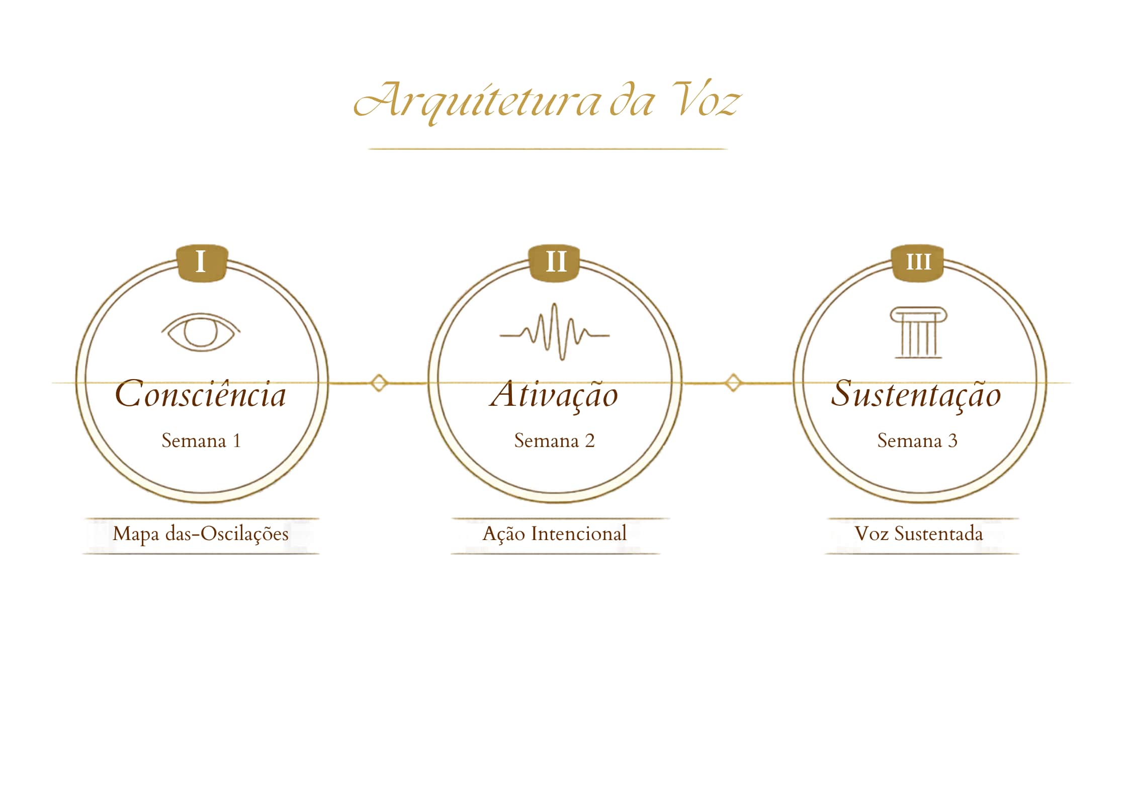 Método Arquitetura da Voz em 3 fases: Consciência, Ativação e Sustentação